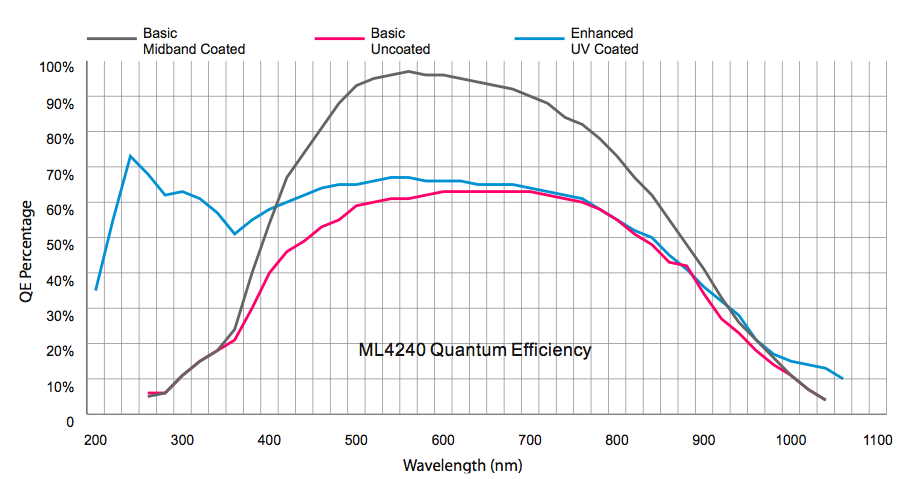 Efficacité quantique du capteur de la caméra (en gris, Basic midband coating).